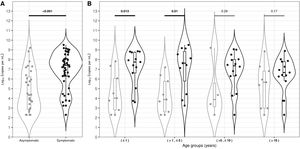 Violin-plot viral loads for asymptomatic and symptomatic SARS-CoV-2 infected children (A) and viral loads per age range (B). The width of the violin plot outlines represents the proportion of data points. The boxes indicate the IQR. The horizontal line bisecting the box indicates the median value. p-Value for the comparison of the respective medians is shown. Bold values denote statistical significance.