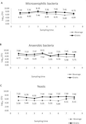 Count of microaerophilic bacteria (A), anaerobic bacteria (B), and yeasts (C) expressed as log CFU/g or CFU/ml from water kefir grains and beverage during one year of storage at 23±2°C.