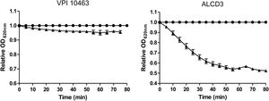 Kinetics of OD620 for spores of C. difficile incubated in the presence (▴) or not (●) of 100mM sodium taurocholate at room temperature. Results show a representative experiment and bars indicate the standard error of the mean (n=2).