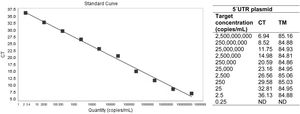 Left: Plasmid linear range of detection by the developed qPCR. Right: CT (cycle threshold) and TM (melting temperature in °C) values for 10-folded dilutions of the 5′UTR plasmid. ND: not detected.