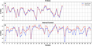 Ct values obtained when processing SARS-CoV-2 RNA samples using the GeneFinder (blue) and DisCoVery (red) kits for the N gene (A) and the IC (B).