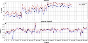 Ct values obtained when processing SARS-CoV-2 RNA samples using the DisCoVery (blue) and WGene (red) kits for the N gene (A) and the IC (B).