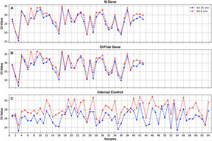 Ct values obtained for the N (A) and ORF1ab (B) genes, and the IC (C), when processing oropharyngeal swab samples for SARS-CoV-2 detection using the 2 RNA extraction protocols of 35min (blue) and 9min (red).