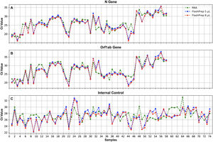 Ct values obtained for the N (A) and ORF1ab (B) genes, and the IC (C), when processing oropharyngeal swab samples for SARS-CoV-2 detection using FlashPrep® RNA SARS-CoV-2 reagent in the 2 volumes tested [5μl (blue) and 8μl (red)] vs. classical RNA extraction (performed with the 9-min protocol) (green).