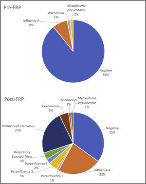 Distribution of the microorganisms detected. Pre-FRP period (n=64); post-FRP period (n=83).