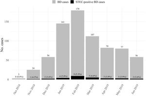 Proportion of STEC-positive bloody diarrhea cases by month.