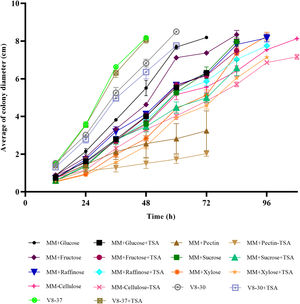Growth of M. phaseolina on different carbon sources in the presence and absence of TSA (1μg/ml) (error bars: 95% CI). A reduction of growth caused by TSA action was observed in treatments with fructose, raffinose, cellulose, arabinose, pectin, sucrose, xylose and V8-30. (a) Simple carbon sources. (b) Complex carbon sources and V8 medium. (c) Growth rate at exponential phase for each treatment (MM+Glucose, 48–60h; MM+Glucose+TSA, 48–60h; MM+Sucrose, 72–84h; MM+Sucrose+TSA, 72–84h; MM+Fructose, 48–60h; MM+Fructose+TSA, 48–60h; MM+Raffinose, 72–84h; MM+Raffinose+TSA, 48–60h; MM+Arabinose, 72–84h; MM+Arabinose+TSA, 84–96h; MM+Cellulose, 48–60h; MM+Cellulose+TSA, 84–96h; MM+Pectin, 12–24h; MM+Pectin+TSA, 12–24h; MM+Xylose, 48–60h, MM+Xylose+TSA, 48–60h; V8-30, 24–36h; V8-30+TSA, 24–36h; V8-37, 24–36h; V8-37+TSA, 24–36h).