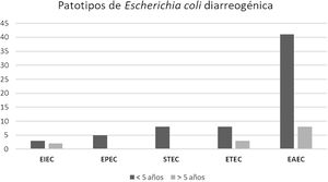 Distribución de patotipos de Escherichia coli diarreogénica según la edad de los pacientes. EAEC (E.coli enteroagregativa), ETEC (E.coli enterotoxigénica), STEC (E.coli productora de toxina Shiga), EPEC (E.coli enteropatogénica) y EIEC (E.coli enteroinvasiva) provenientes de La Plata y Tandil, entre 2017 y 2018.