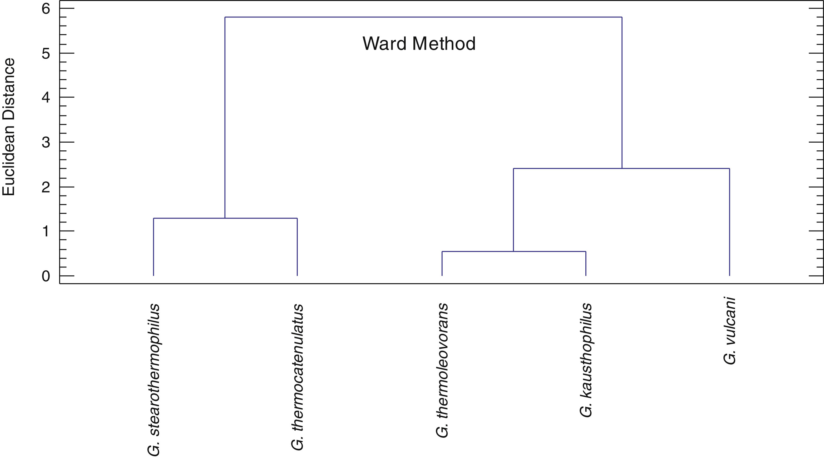 Dendrogram Bacteria Similarities of Geobacillus bacteria based on their profiles of ...