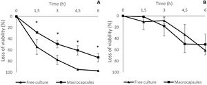 Loss of viability of L. reuteri DSPV002C encapsulated in GS7.5P9 and without encapsulation (free culture), under simulated gastrointestinal conditions for 6h, evaluated by plate count and flow cytometry. GS7.5P9 macrocapsules: 10% gelatin+5% starch plus the addition of 10% cheese whey permeate as cryoprotectants. Loss of viability evaluated by plate count (A) and flow cytometry (B). Results are expressed as the mean±standard deviation. *Means differences between groups for the same time (p<0.05).
