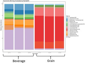 Relative abundance of the top 15 genera of bacteria in beverage and grain samples.