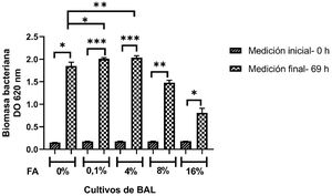 Crecimiento del consorcio de BAL en ausencia o presencia de FA a distintas concentraciones. Se muestran valores de media± DE. Uno (*), dos (**) o tres (***) asteriscos indican diferencias significativas para p <0,05; p <0,01 y p <0,001, respectivamente. BAL: bacterias ácido lácticas; DE: desviación estándar; FA: fructanos de agave.