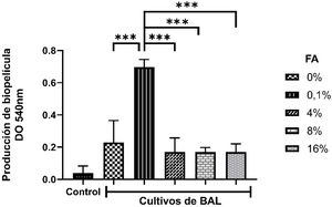 Formación de BP in vitro del consorcio de BAL en ausencia o presencia de FA a distintas concentraciones. Se muestran valores de media±DE. Control: muestra no inoculada. Tres (***) asteriscos indican diferencias significativas para p <0,001. BAL: bacterias ácido lácticas; BP: biopelícula; DE: desviación estándar; FA: fructanos de agave.