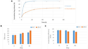 (A) The release of carvacrol in its pure form and when encapsulated in a nanocarrier in a PBS-SDS medium. (B) Stability of carvacrol–niosomes at two distinct temperatures (4°C and 25°C) during 30 days, based on size (nm) and (C) encapsulation efficiency (EE).