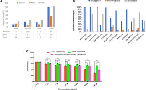 (A) Absolute and relative frequencies of clinical S. aureus isolates are categorized by sample type and gender distribution of the isolated clinical strains; (B) antibiotic sensitivity (%) pattern of S. aureus; (C) impact of various concentrations of carvacrol-loaded niosomes, carvacrol alone, and free niosomes on the cell viability of the HFF cell line, over 24h. In this graph, data are presented as the mean percentage of cell viability±standard deviation (p-value<0.05: *, p-value<0.01: **, p-value<0.001: ***, n=3).