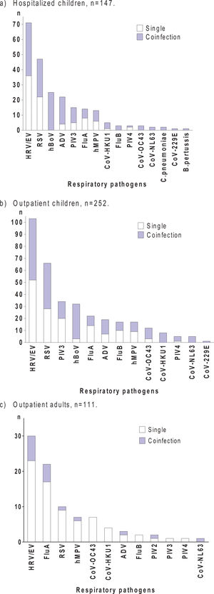 Respiratory pathogens detected by RP-FA in 510 patients with ARI. HRV/EV: human rhinovirus/enterovirus; RSV: respiratory syncytial virus; hBoV: human bocavirus; AdV: adenovirus; PIV: parainfluenza virus; FluA: influenza A; FluB: influenza B; hMPV: human metapneumovirus; CoV: coronavirus.