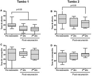 Mejoras reproductivas resultantes del programa de control aplicado. La tasa de concepción se calculó como número de vacas preñadas/vacas preñadas+vacías. Los valores se presentan en formato de caja (líneas horizontales, valor promedio; líneas verticales, valores mínimos y máximos). Se aplicó ANOVA de una vía seguido del test de Dunnett para comparaciones múltiples. Se indican diferencias significativas con una confianza del 95%.