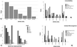 (A) Distribution of patients by affected spinal level. (B) Distribution of cases by level of injury associated with comorbidities; we can observe that hypertension was the comorbidity most strongly associated, both as the sole associated disease or in combination with diabetes mellitus. (C) Types of discitis in relation to etiology; at all spinal levels there was a preponderance for the primary origin. (D) Affected levels, based on the etiological microorganism, mostly showed growth of S. aureus.