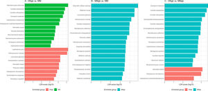 LEfSe pairwise comparisons between DNA extraction methods. (A) Comparison of DNgb vs MM method. (B) Comparison of MMgb vs MM method. (C) Comparison of DNgb vs MMgb method. The bar plots represent the significantly different genera between the DNgb (pink), MM (green) and MMgb (blue) methods. LDA scores >3 and p-value <0.05 were considered significant. In (B) no bars were observed for the MM method as it did not present enriched genera when compared with MMgb.