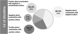 Diagnosis of superficial mycoses in total samples.