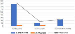Cumulative incidence according to pathogen and total incidence per 100000 samples for each period.