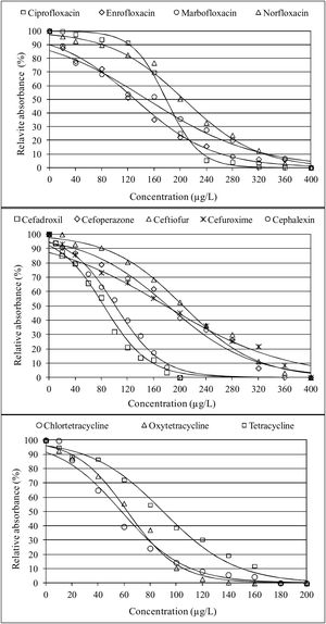 Effect of the cephalosporin, quinolone and tetracycline concentrations on the growth of Kluyveromyces marxianus.