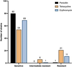 Overall resistance and sensitivity patterns of strains for the three antimicrobials tested. R: resistant, S: sensitive, and I: intermediate resistance.