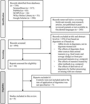 Flow diagram describing the steps to the final selection of the articles.