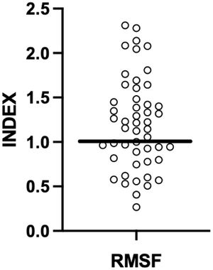 Index values were calculated by indirect ELISA using RMSF patient