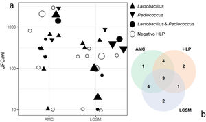 a) Resultado de recuentos en agar mosto con cicloheximida (AMC) y medio de sulfato de cobre de Lin (LCSM). Cada punto representa una muestra independiente, su tamaño está relacionado con el número de aislamientos obtenidos. No se graficaron las muestras con UFC/ml = 0. b) Diagrama de Venn donde se indica el número de muestras positivas para los medios de cultivos utilizados.