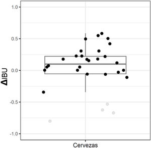 Diferencia entre los IBU esperados y los medidos. Los valores positivos revelan una sobreestimación de IBU, los valores negativos una subestimación. En gris se muestran los outliers. El color de la figura solo puede apreciarse en la versión electrónica.