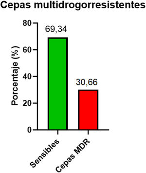 Prevalencia de cepas MDR según el antibiograma.