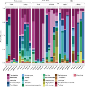 Bar chart of relative abundance (RA) at the genus level for each sample. DBFMom1-5: fecal sample from GDM mothers’ gut; FMom1-5: fecal sample from non-GDM mothers’ gut; DFbaby1-5: fecal sample from GDM infants; Fbaby1-5: fecal sample from non-G DM infants; DBMilk1-5: GDM HBM; BMilk1-5: non-GDM HBM; GDM: gestational diabetes mellitus; HBM; human breast milk.