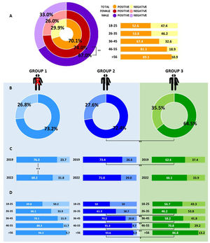Anti-HAV prevalence in individuals from the central region of Argentina. (A) Global prevalence value in the entire population studied, discriminated by sex and age group. (B) Anti-HAV prevalence obtained in the studied groups: Group 1: HIV (+) individuals attending public healthcare centers (low-income population), Group 2: individuals from the general population attending public healthcare centers (low-income population), Group 3: individuals from the general population attending private healthcare centers (middle/high-income population). (C) Anti-HAV prevalence by year (2019 and 2022) in the studied groups. (D) Anti-HAV prevalence by age range in the studied groups. *p<0.05 **p<0.001.