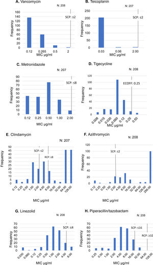 Isolates distribution according to the MIC of each antimicrobial agent tested. SCP: susceptibility breakpoint; RCP: resistant breakpoint; ECOFF: epidemiological cut-off.