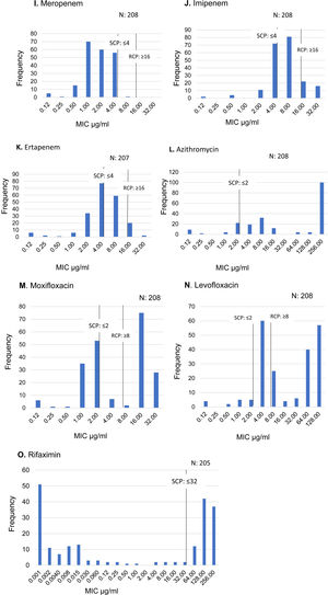 Isolates distribution according to the MIC of each antimicrobial agent tested. SCP: susceptibility breakpoint; RCP: resistant breakpoint; ECOFF: epidemiological cut-off.