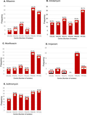 Frequency of resistant isolates according to the centre of origin. Each letter over the resistance bars denotes a subset of centres whose proportions did not differ significantly from each other, p<0.05.