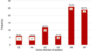 Distribution of multidrug resistance by centre. Each letter over the resistance bars denotes a subset of centres whose proportions did not differ significantly from each other, p<0.05.