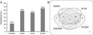 A) Histograma de prevalencias relativas para los marcadores IAA/PAA, GADA, IA-2A y ZnT8A empleando los respectivos RBA en 100 muestras de pacientes argentinos con DM tipo 1. B) Sensibilidad conjunta de los marcadores. Las regiones de intersección indican el porcentaje de pacientes positivos para las diferentes combinaciones de autoanticuerpos. ZnT8A* representa la reactividad frente a [35S]-ZnT8-Arg325, [35S]-ZnT8-Trp325, [35S]-ZnT8-Arg-Arg325, [35S]-ZnT8-Trp-Trp325 y [35S]-ZnT8-Arg-Trp325.
