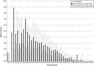 Resultados de AMH por edad. Valores obtenidos por distintos kits comerciales. Modificada de Lukaszuk et al.65.