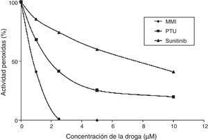 Potencia inhibitoria de sunitinib en comparación con tionamidas. Adaptado de Wong et al.20.