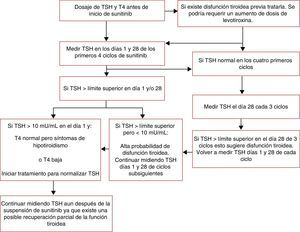 Algoritmo para el diagnóstico y tratamiento de la disfunción tiroidea inducida por sunitinib. Adaptado de Wolter et al.30.
