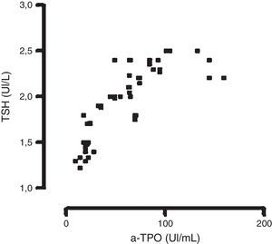 Correlación entre niveles de TSH (mUI/l) y a-TPO (UI/ml) en embarazadas primer trimestre EP2 (TSH entre 1,2 y 2,5 mUI/l). Coeficiente de correlación de Spearman r = 0,810; p = 0,01; n=90.