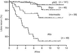 Porcentaje de pacientes sin recurrencia de enfermedad a lo largo de los años, en los grupos clasificados de acuerdo al índice y al tamaño ganglionar.Bajo: bajo índice ganglionar con micro metástasis; Intermedio: bajo índice ganglionar con macro metástasis o alto índice ganglionar con micro metástasis; Alto: alto índice ganglionar con macro metástasis. Adaptado Jeon et al.6.