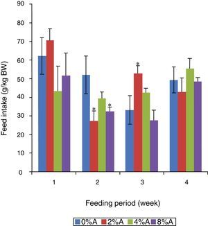 Feed intake (g/kg BW) of SD rats fed on HSD containing different concentrations of avocado seeds (A) during 4 weeks of feeding period. Values are presented as mean±SEM (n=4). *p<0.05 compared to control (0% avocado seeds).