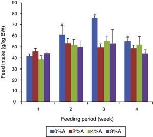 Feed intake (g/kg BW) of SHR fed on BD containing different concentrations of avocado seeds (A) during 4 weeks of feeding period. Values are presented as mean±SEM (n=4). *p<0.05 compared to control (0% avocado seeds).