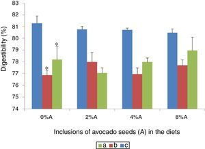 The digestibility of BD and HSD containing different concentrations of avocado seeds fed to SD rats and SHR. (a) SD rats fed on BD, (b) SD rats fed on HSD and (c) SHR fed on BD. Values are presented as mean±SEM (n=4). *p<0.05 compared to control (0% avocado seeds).