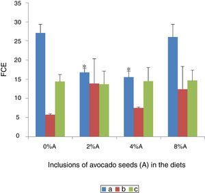 The feed conversion efficiency (FCE) of BD and HSD containing different concentrations of avocado seeds fed to SD rats and SHR. (a) SD rats fed on BD, (b) SD rats fed on HSD and (c) SHR fed on BD. Values are presented as mean±SEM (n=4). *p<0.05 compared to control (0% avocado seeds).
