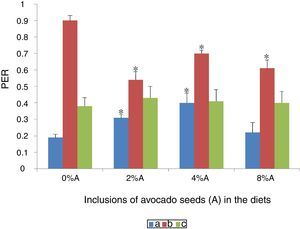 The protein efficiency ratio (PER) of BD and HSD containing different concentrations of avocado seeds fed to SD rats and SHR. (a) SD rats fed on BD, (b) SD rats fed on HSD and (c) SHR fed on BD. Values are presented as mean±SEM (n=4). *p<0.05 compared to control (0% avocado seeds).