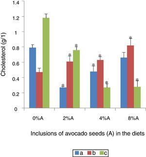 The serum cholesterol of SHR and SD rats fed on BD and HSD containing different concentrations of avocado seeds. (a) SD rats fed on BD, (b) SD rats fed on HSD and (c) SHR fed on BD. Values are presented as mean±SEM (n=4). *p<0.05 compared to control (0% avocado seeds).